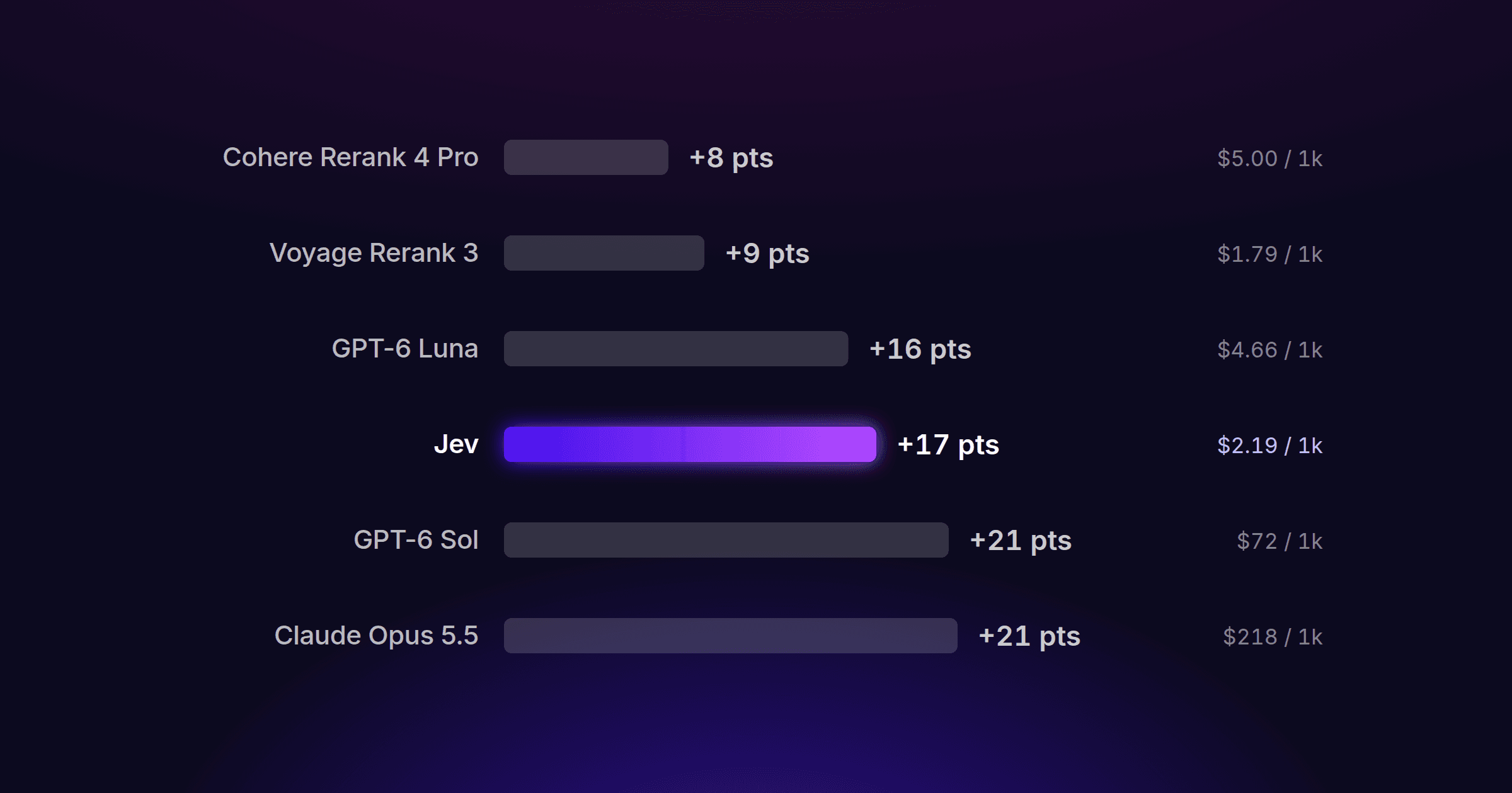 Jev as a reranker: recall@20 gain over hybrid search at 200 candidates. Jev gains 17 points for $2.19 per 1,000 searches, against 21 for GPT-6 Sol ($72) and Claude Opus 5.5 ($218), 16 for GPT-6 Luna, and 8 to 9 for Cohere and Voyage.