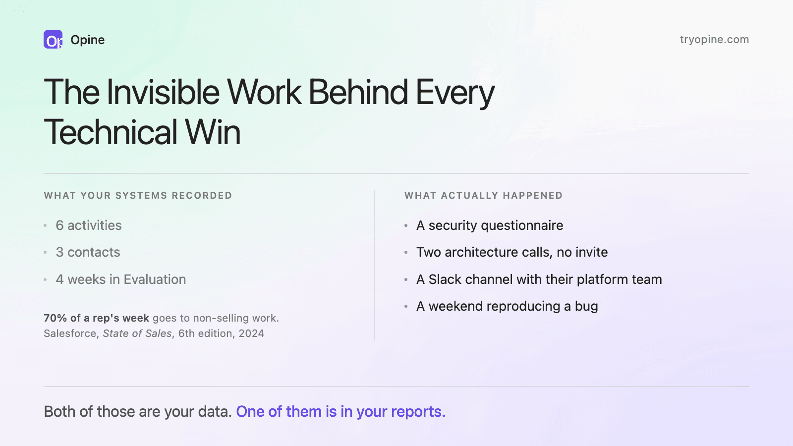 Two columns compare what a CRM recorded on a won deal against the work that actually happened
