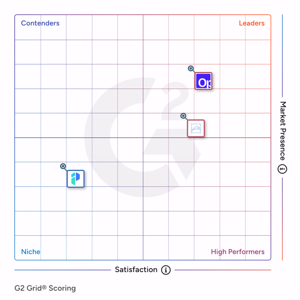 G2 Grid® for PreSales Management Software plotting vendors by satisfaction and market presence, with Opine in the Leaders quadrant