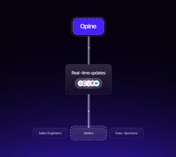 Opine flowchart showing real-time updates connecting Sales Engineers, Sellers, and Exec Sponsors.