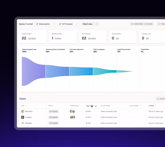 Sales funnel dashboard showing deal stages, active deals, revenue, and three in-progress deals with collaborators.